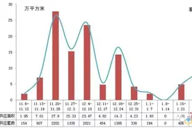 上周南昌新房成交591套 住宅价格9916元/㎡ 环比下降3.5%图片