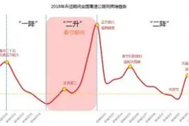 指南！官方预测春运期间这些路段和收费站易堵图片