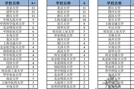 第四轮学科评估结果出炉，南京大学部分优势学科出现下滑图片