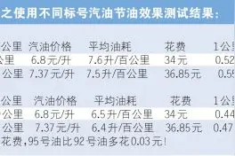 加95号油比92号油省油？平均油耗相差无几图片