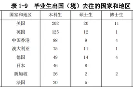 世界观丨山东大学毕业生出国（境）主要去往的国家和地区有这些图片