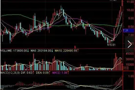 K线形态图解大全：遇上这三种情况可以考虑买入图片