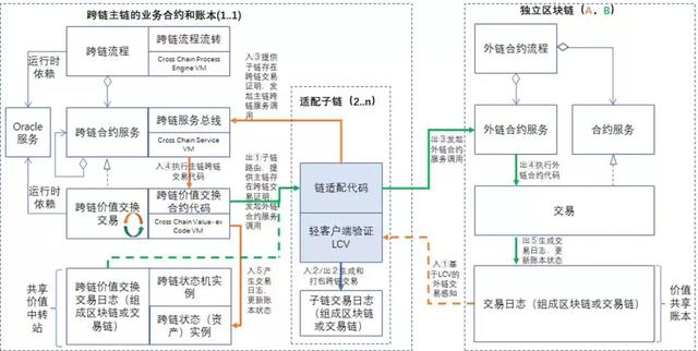 深度解析区块链架构、跨链和演进