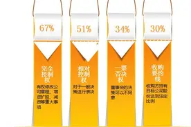 大小股东们，你们手里67%—1%的股权都能干点啥？| 股权分配与股权激励（上）图片