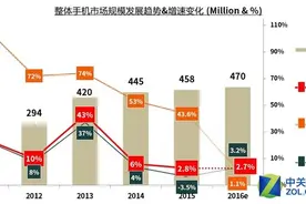 金立手机持续增长 已成国产厂商第四名图片