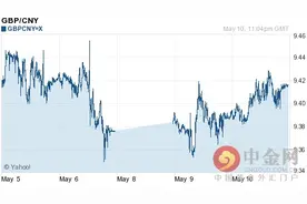 英镑对人民币汇率今日中间价：05月11日英镑对人民币汇率一览表图片