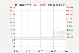 快讯：新股第一创业上市首日暴涨44% 达到涨幅限制图片