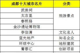 2015，成都人自己的面子和里子终于上榜了！图片