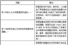 美国人也认为鸡肉里有激素，科普路任重道远图片