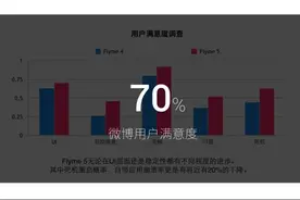 好手机离不开好系统 Flyme超越MIUI成为用户最满意系统图片