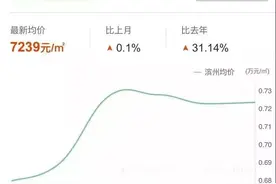 2018年1月最新房价排行榜出炉，阳信涨幅排滨州第二！图片