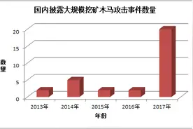 任我行“吸星大法”来袭 中小企业沦为黑客矿工图片