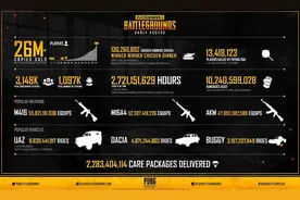 《绝地求生》官方大数据：玩家们总计耗时31万年图片