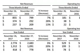 Levi's 第四季度利润大涨逾20% 如何执行既定战略是难题图片