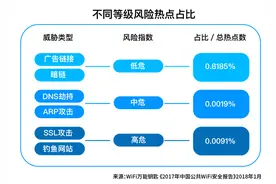 去餐馆用公共WiFi，一定要小心了！图片