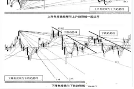 投资者如何利用江恩角度线判断趋势图片