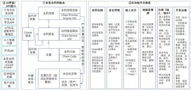 深度解析区块链架构、跨链和演进