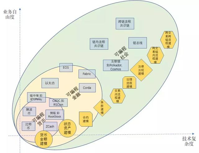 深度解析区块链架构、跨链和演进