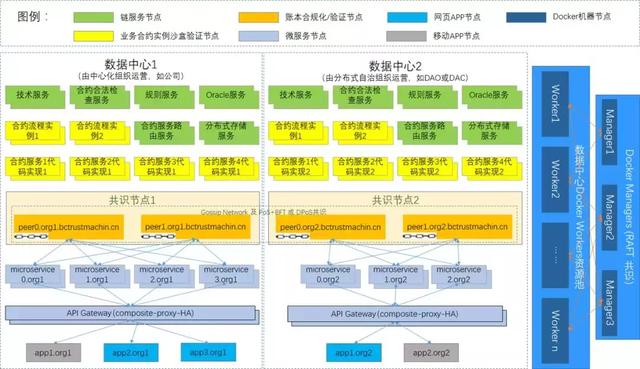 深度解析区块链架构、跨链和演进