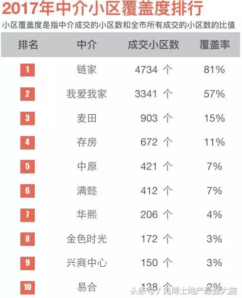 廣州哪家中介最強(qiáng)？請看2017廣州地產(chǎn)經(jīng)紀(jì)能力榜