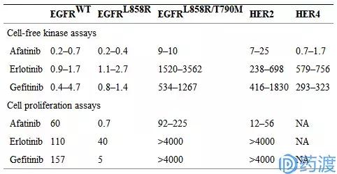 从临床价值角度谈选择阿法替尼的十大理由