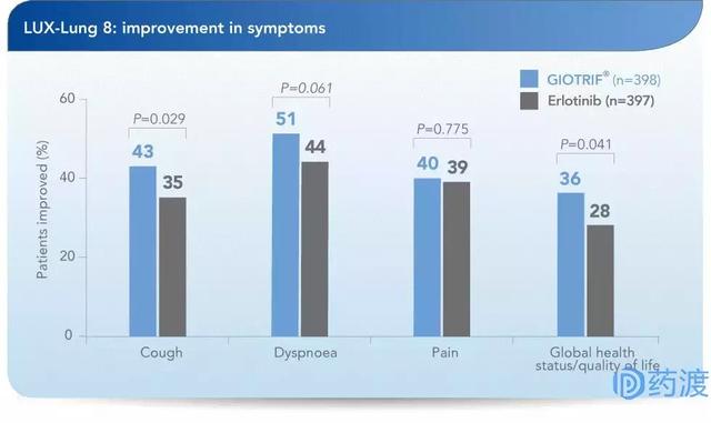 从临床价值角度谈选择阿法替尼的十大理由