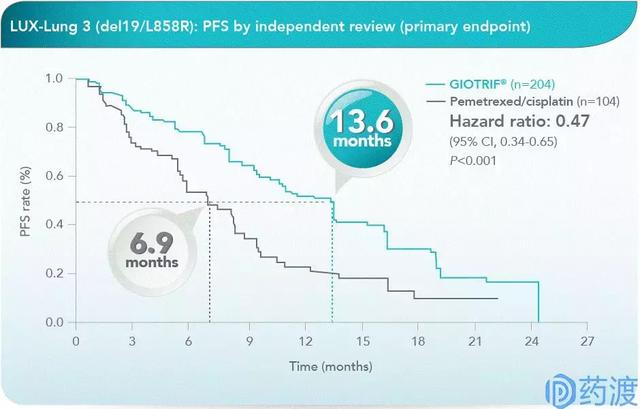 从临床价值角度谈选择阿法替尼的十大理由