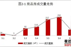 5月7日宿迁楼市成交认购下降约七成 区域成交差距较小图片