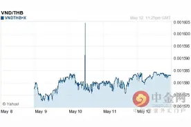 越南盾对泰铢汇率今日中间价：05月13日越南盾对泰铢汇率一览表图片