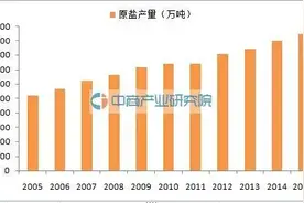 盘点盐业体制改革方案重磅发布：2016中国盐业大数据盘点！图片