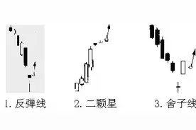 股票k线图经典图解 3种经典K线技术反弹信号图片