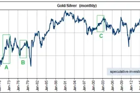 金价和银价，到底谁领先谁？图片