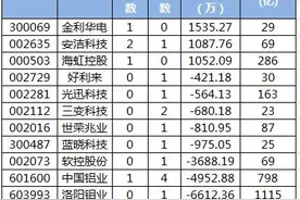 机构抛售中国铝业 游资抄底华仁药业图片