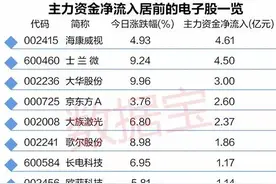 电子板块大爆发，主力凶猛抢筹，这几只被机构看好图片