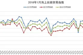 海上丝路贸易指数：进口贸易高速增长 贸易顺差同比收窄图片