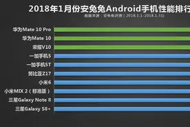 2018年首个安卓手机性能Top10发布 排名前三易主大出意外图片