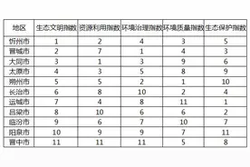 山西生态文明建设年度评价结果公报出炉 忻州排名第一图片