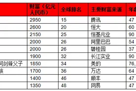 马化腾登顶华人首富，王健林家族降至第八图片