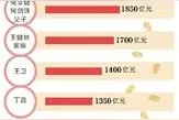 胡润全球富豪榜出炉 马化腾成全球华人首富图片