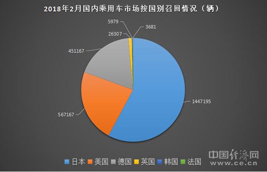 2月召回汽车超250万辆 “机油门”持续引关注