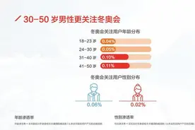 今日头条公布冬奥会大数据：30-50岁男性更关注冬奥会图片