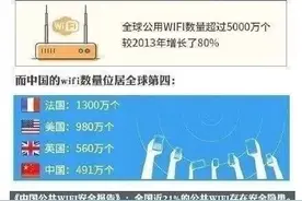超两成公共WIFI不安全？这些漏洞钓走你的信息隐私图片