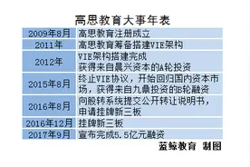 高思教育拟从新三板摘牌，曾为回归国资本市场拆VIE图片