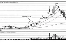 K线组合捕捉涨停股：两阳夹一阴K线组合分图片