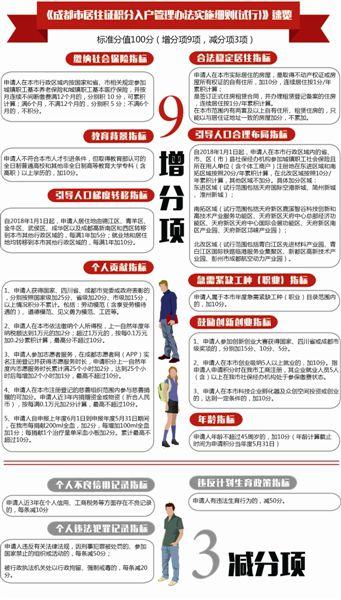 成都积分入户：积分达到100分可申请 缴纳社保等9大项可加分