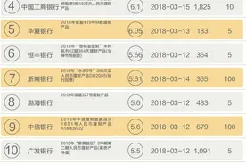 本周哪些银行理财产品值得投 这10只预期收益率超过5.5%图片