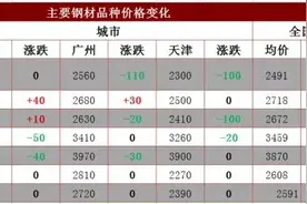 累涨40 钢坯想对钢价下跌说“不”图片