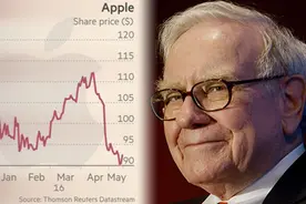 10亿美元！巴菲特意外增持苹果股票图片