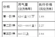 5月1日起资阳城区实施阶梯气价 最贵2.84/立方米图片