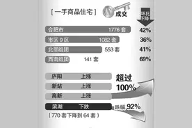 合肥一二手房上周量价齐跌 新房高新区均价首超政务区图片